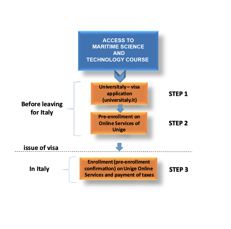 Enrollment steps Maritime